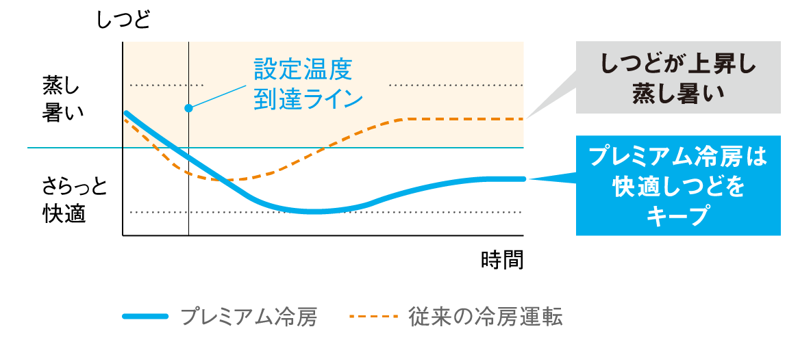 ピット制御